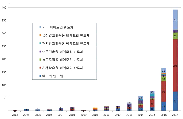 최근 15년간(2003~2017) AI 반도체 특허 출원 현황