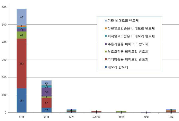 출원인 국적별 AI 반도체 특허 출원 현황(2003~2017년)