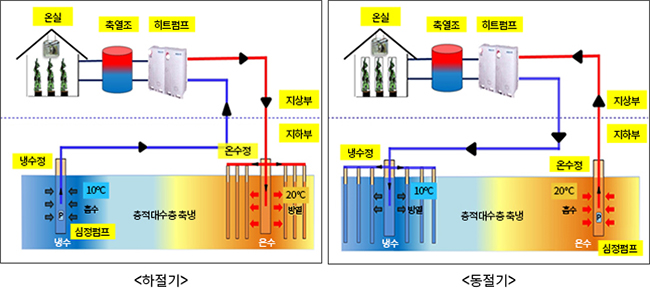 지하수층 계절간 축열 시스템 기본개념