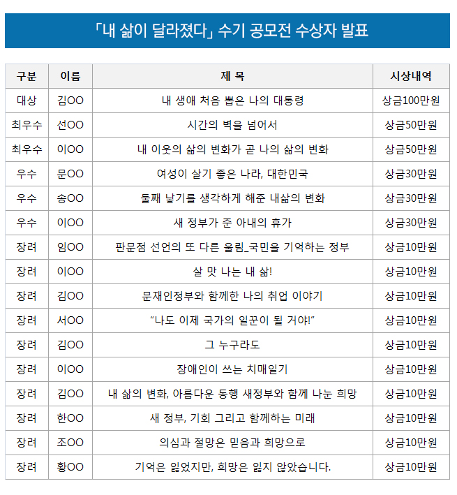 내 삶이 달라졌다 수기 공모전 수상자 발표