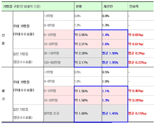 카드수수료율 개편안 및 기대효과