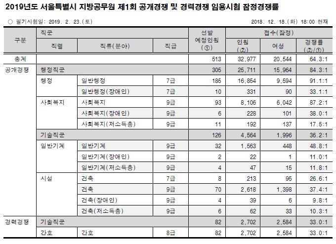 2019년도 서울특별시 지방공무원 제1회 공개경쟁 및 경력경쟁 임용시험 잠정경쟁률