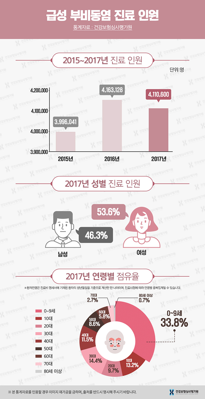 급성부비동염.