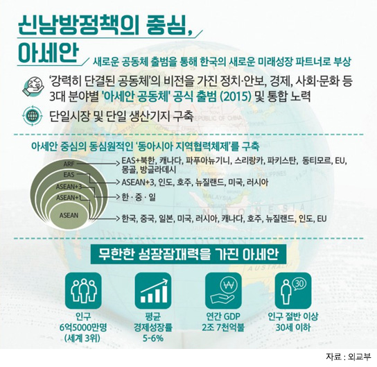 신남방정책의 중심, 아세안