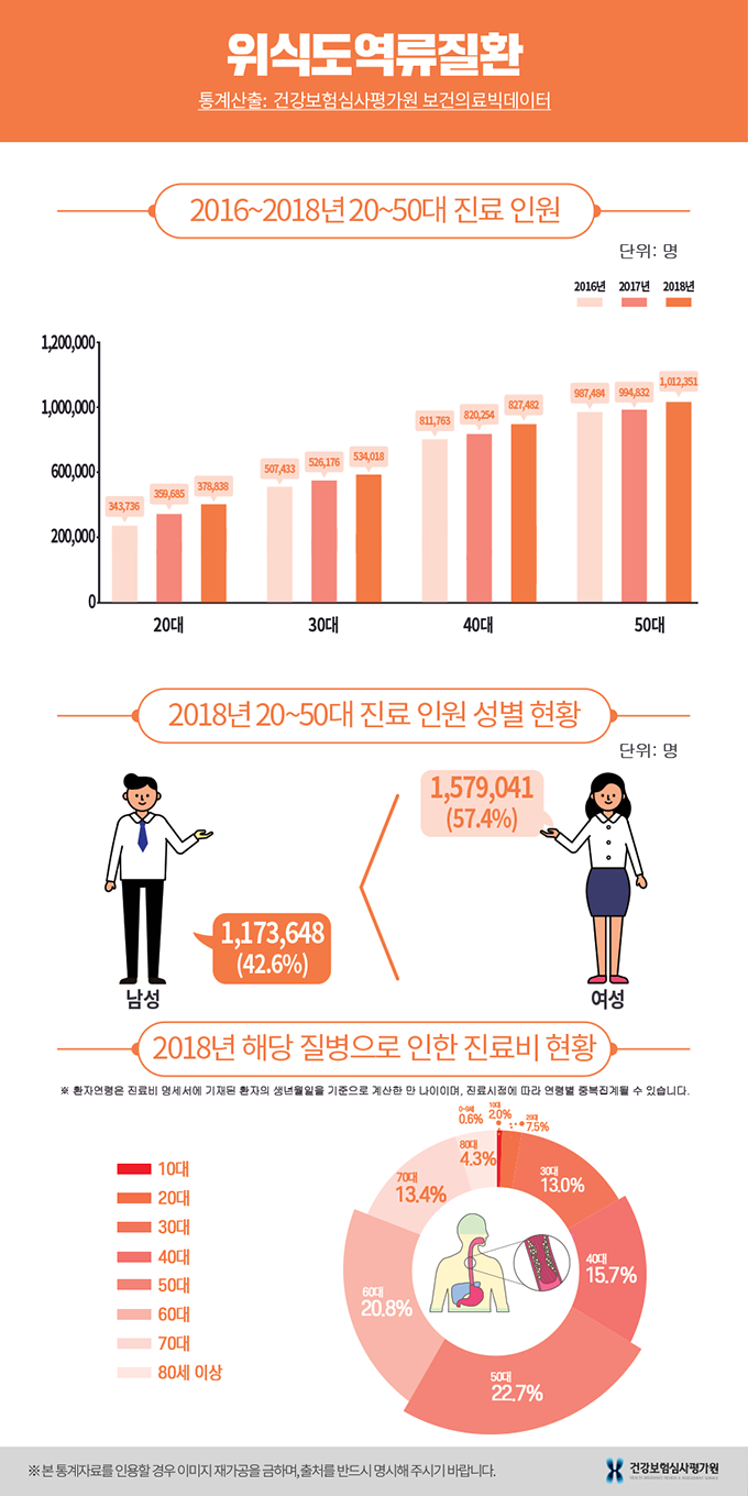 역류성식도염