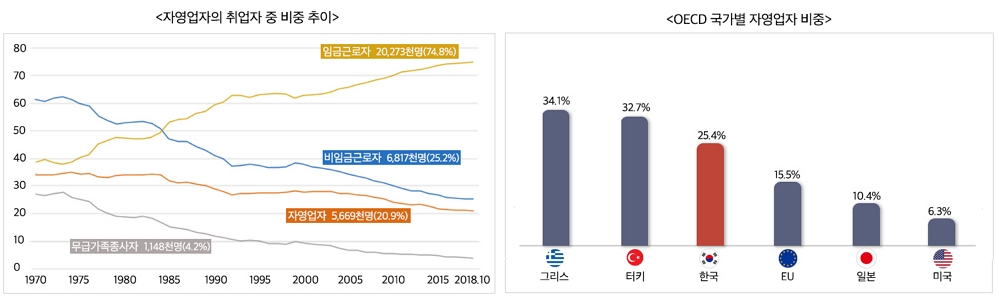 자영업자의 취업자 중 비중 추이, OECD 국가별 자영업자 비중