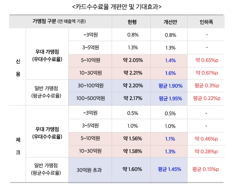 카드수수료율 개편안 및 기대효과