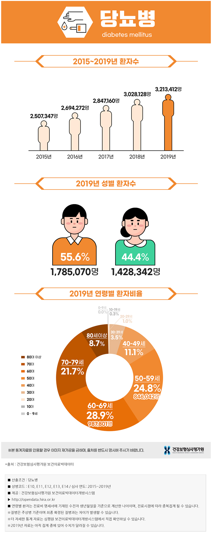 당뇨병