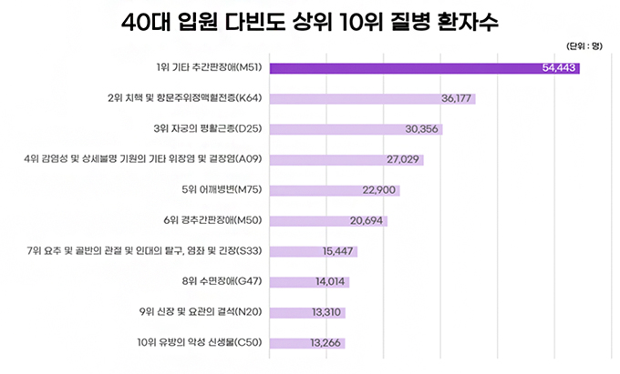 40대 질병