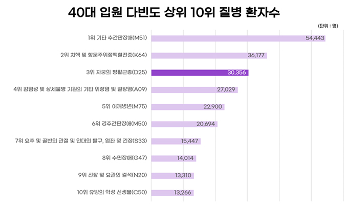 자궁평활근종