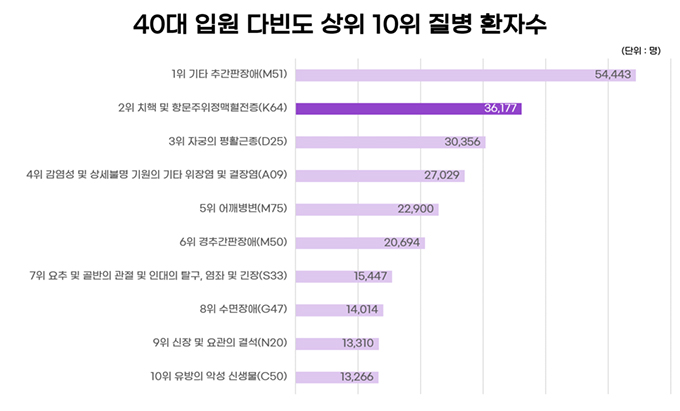 다빈도 상위 10위 질병 환자수