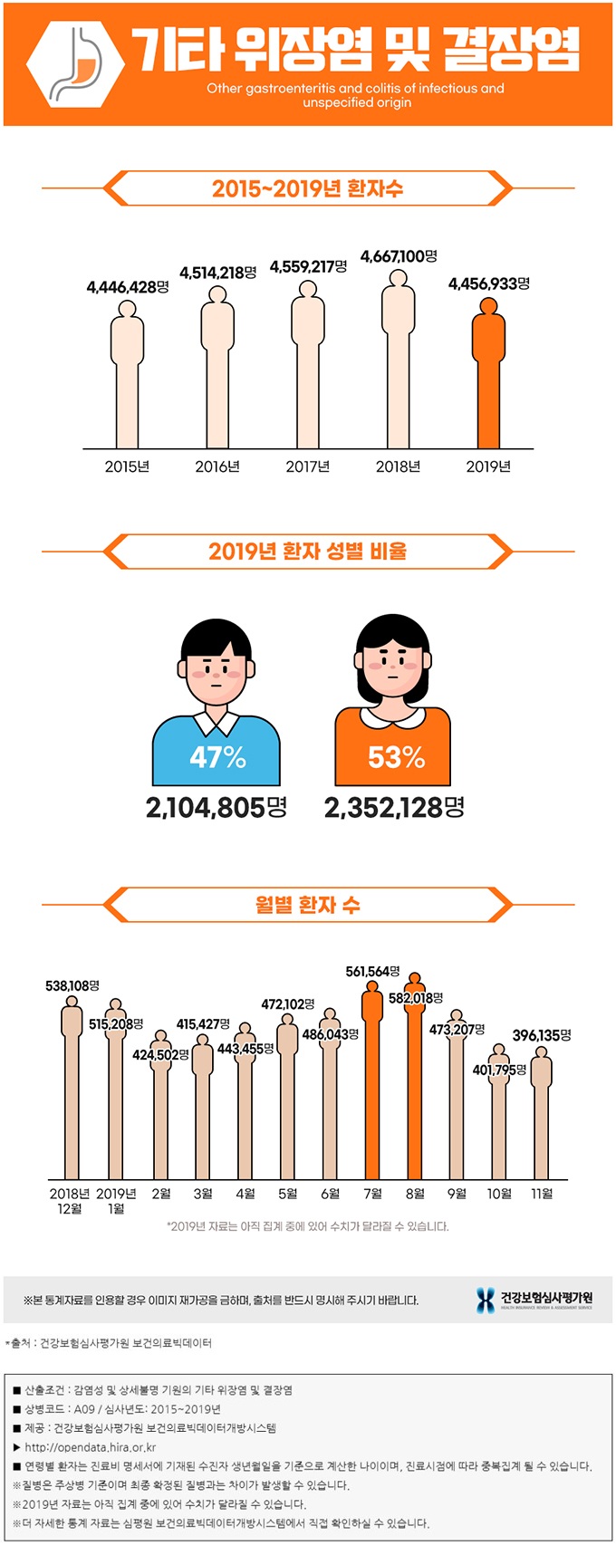 위장질환