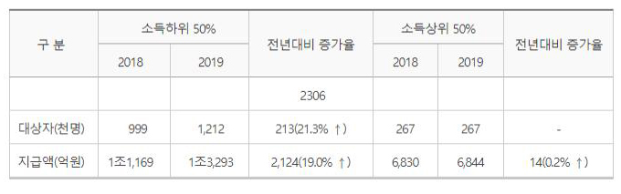 표2