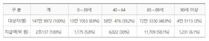 표3