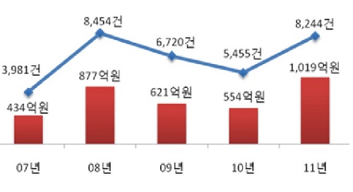 보이스피싱의 피해 사례 횟수와 구체적인 금액의 총합 (자료 = 경찰청 제공)