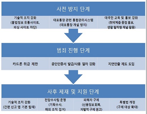 정부에서 마련한 보이스피싱 근절 종합대책내용 (자료 = 정부부처 합동 제작한 자료) 