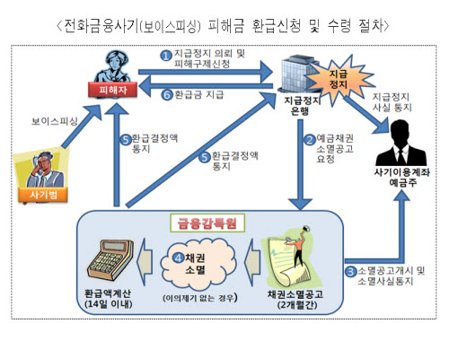 작년 9월 30일 보이스피싱 피해자의 구제절차를 신속, 간편하게 하는 보이스피싱 피해구제 특별법이 시행되어 매년 많은 피해자가 소송을 거치지 않고 단기간 내에 큰 비용 지출 없이 피해금을 환급받을 수 있게 되었다.