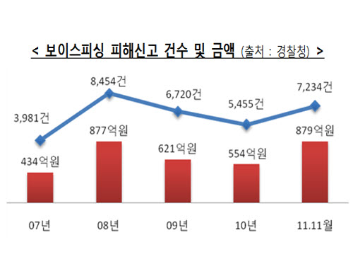 보이스피싱 피해가 점차 늘어나고 수법 또한 다양해지고 있어 작년 1건당 피해금액은 1천236만원에 달하여 총 피해규모는 2007년에 비해 2배 넘게 커졌다.