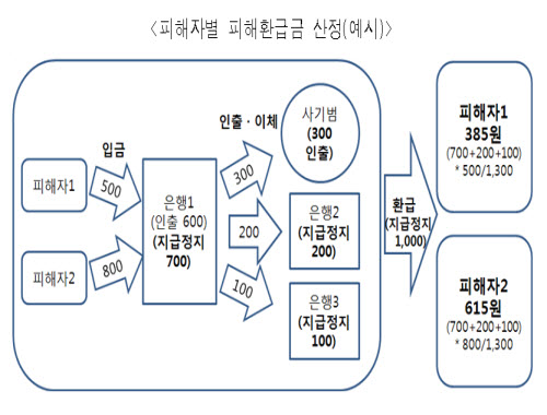 전기통신금융사기 피해금 환급에 관한 특별법으로 인해 사기이용계좌에 대한 지급정지 및 채권소멸절차를 통해 신속하게 보이스피싱 피해금을 반환하는 특별 절차 마련되었다.