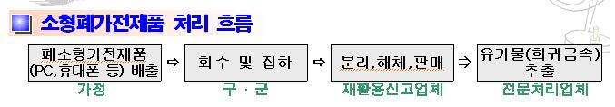 소형가전제품 분리수거의 처리 방법(출처=부산시 자원순환과)