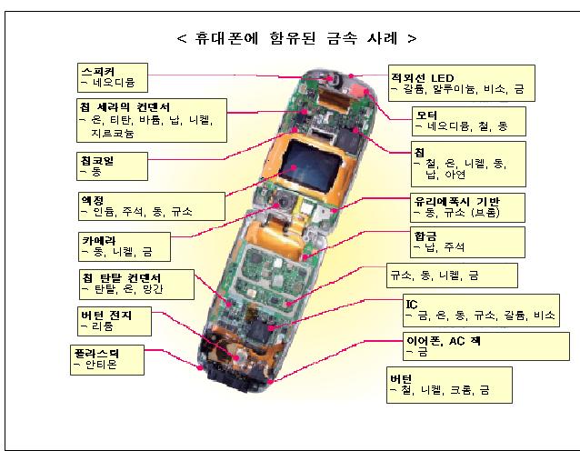 휴대전화 하나로 활용할 수 있는 여러가지 자원(출처= 지식경제부)