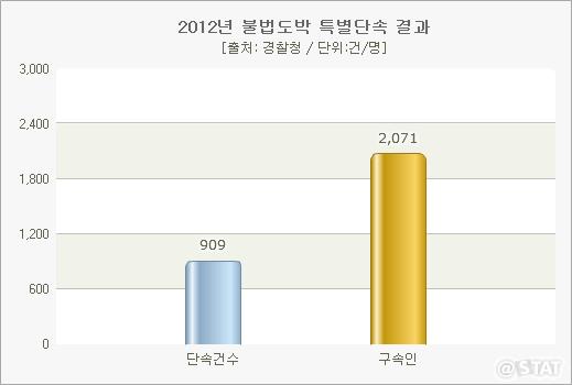지난해 불법도박 특별단속 결과