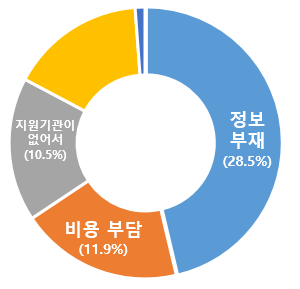 그림입니다. 원본 그림의 이름: 도움경험 없는 이유.png 원본 그림의 크기: 가로 300pixel, 세로 289pixel