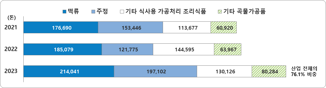 기타 식사용 가공처리 조리식품 제조업 이미지