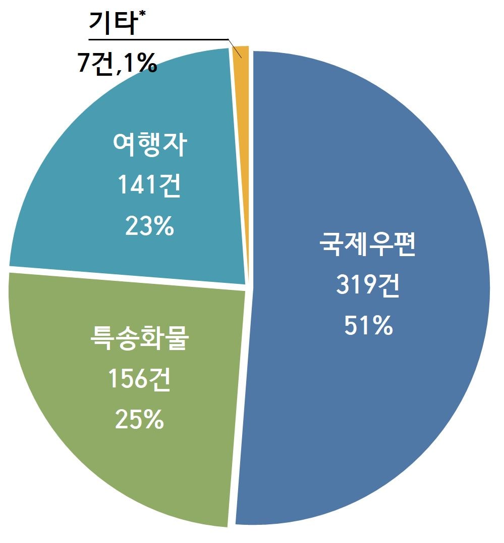 그림입니다. 원본 그림의 이름: 경로(건수기준).JPG 원본 그림의 크기: 가로 999pixel, 세로 1075pixel