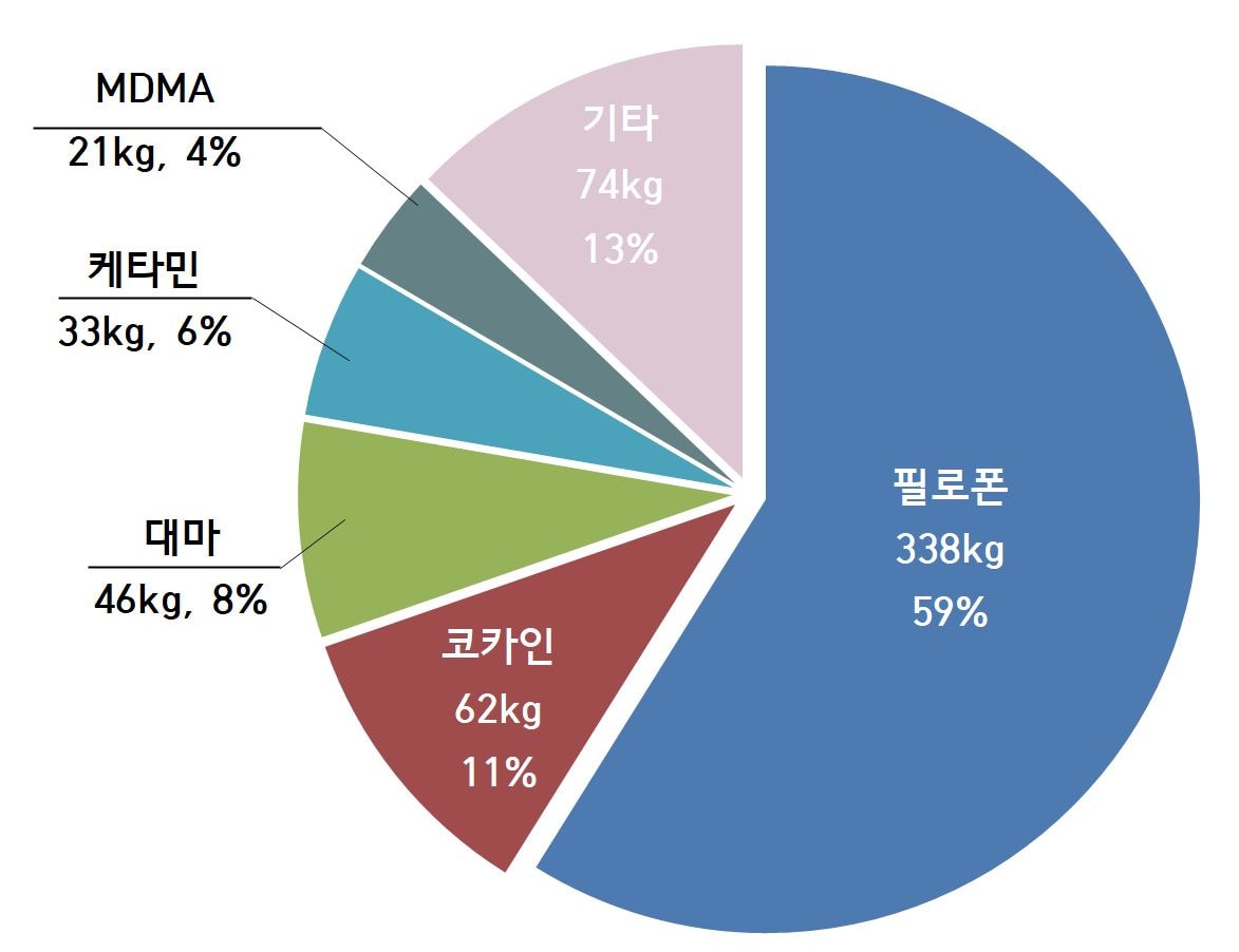 그림입니다. 원본 그림의 이름: 품목비중.JPG 원본 그림의 크기: 가로 1173pixel, 세로 902pixel