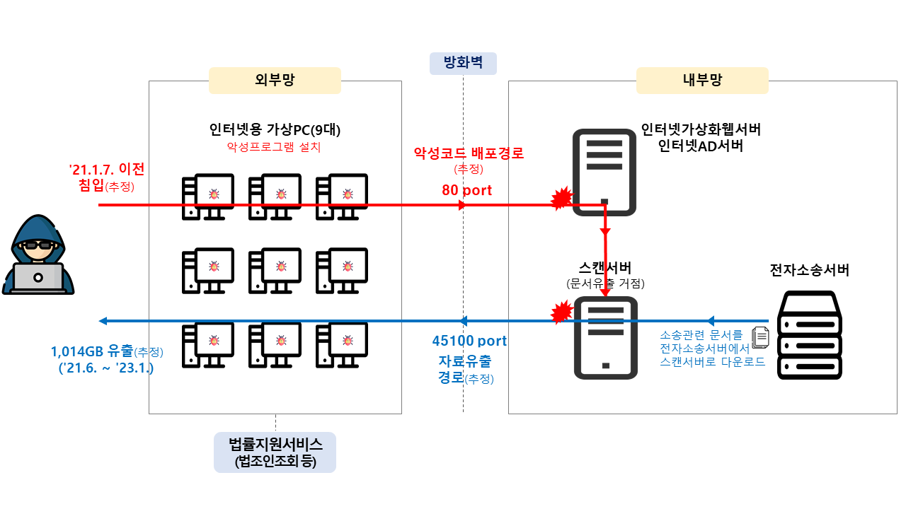 그림입니다. 원본 그림의 이름: 법원행정처 유출 경로 (1).png 원본 그림의 크기: 가로 1280pixel, 세로 720pixel