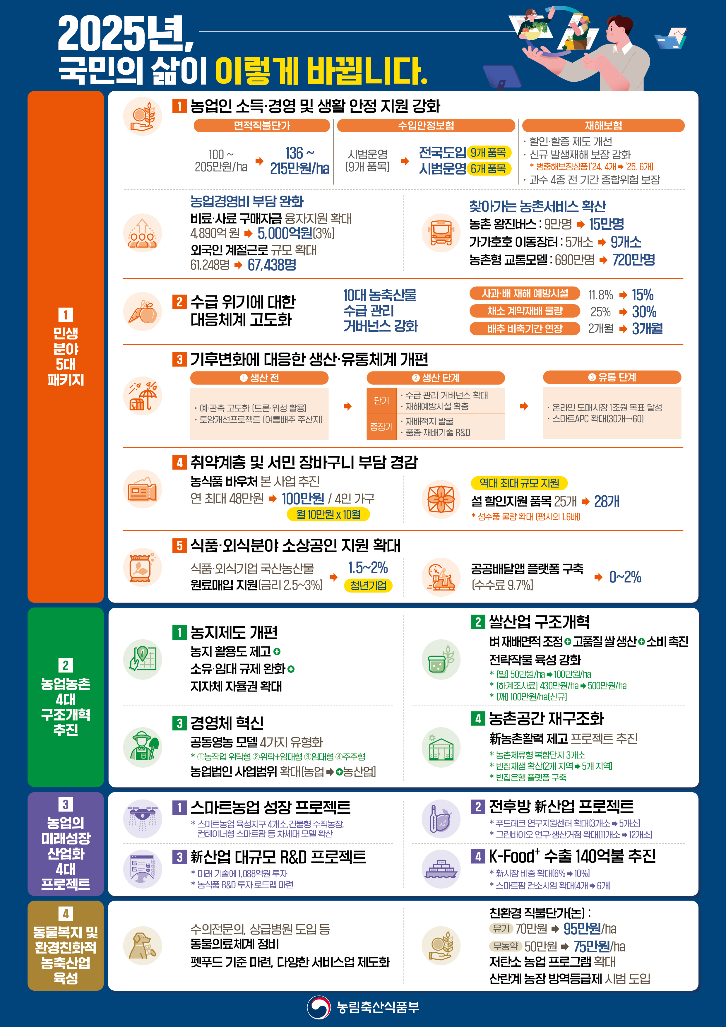 그림입니다. 원본 그림의 이름: 250109 농림축산식품부 인포그래픽 수정6_최종.jpg 원본 그림의 크기: 가로 2480pixel, 세로 3508pixel