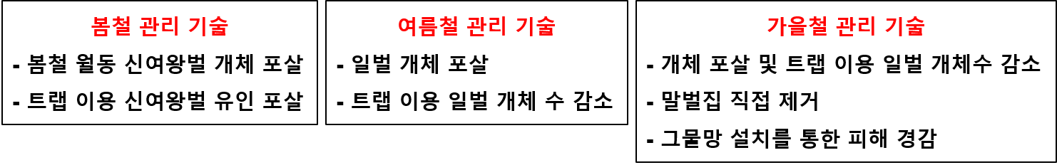 그림입니다. 원본 그림의 이름: 말벌 피해 경감.png 원본 그림의 크기: 가로 1482pixel, 세로 232pixel