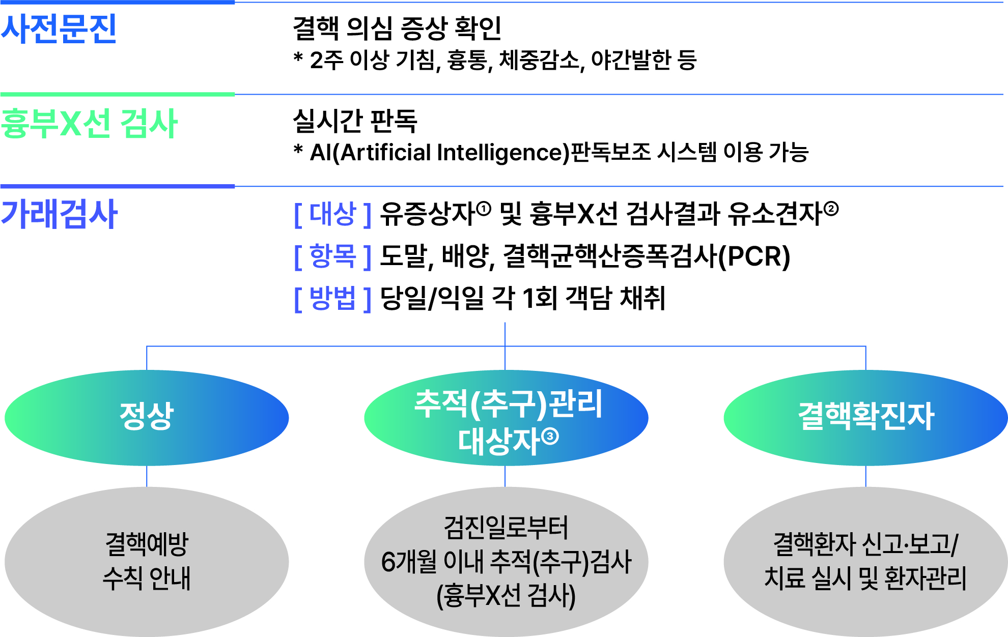 그림입니다. 원본 그림의 이름: 2026년 취약계층 대상 찾아가는 결핵검진사업 세부 안내_1) 검진 절차 및 진단에 따른 조치(10P)_수정.jpg 원본 그림의 크기: 가로 1980pixel, 세로 1252pixel