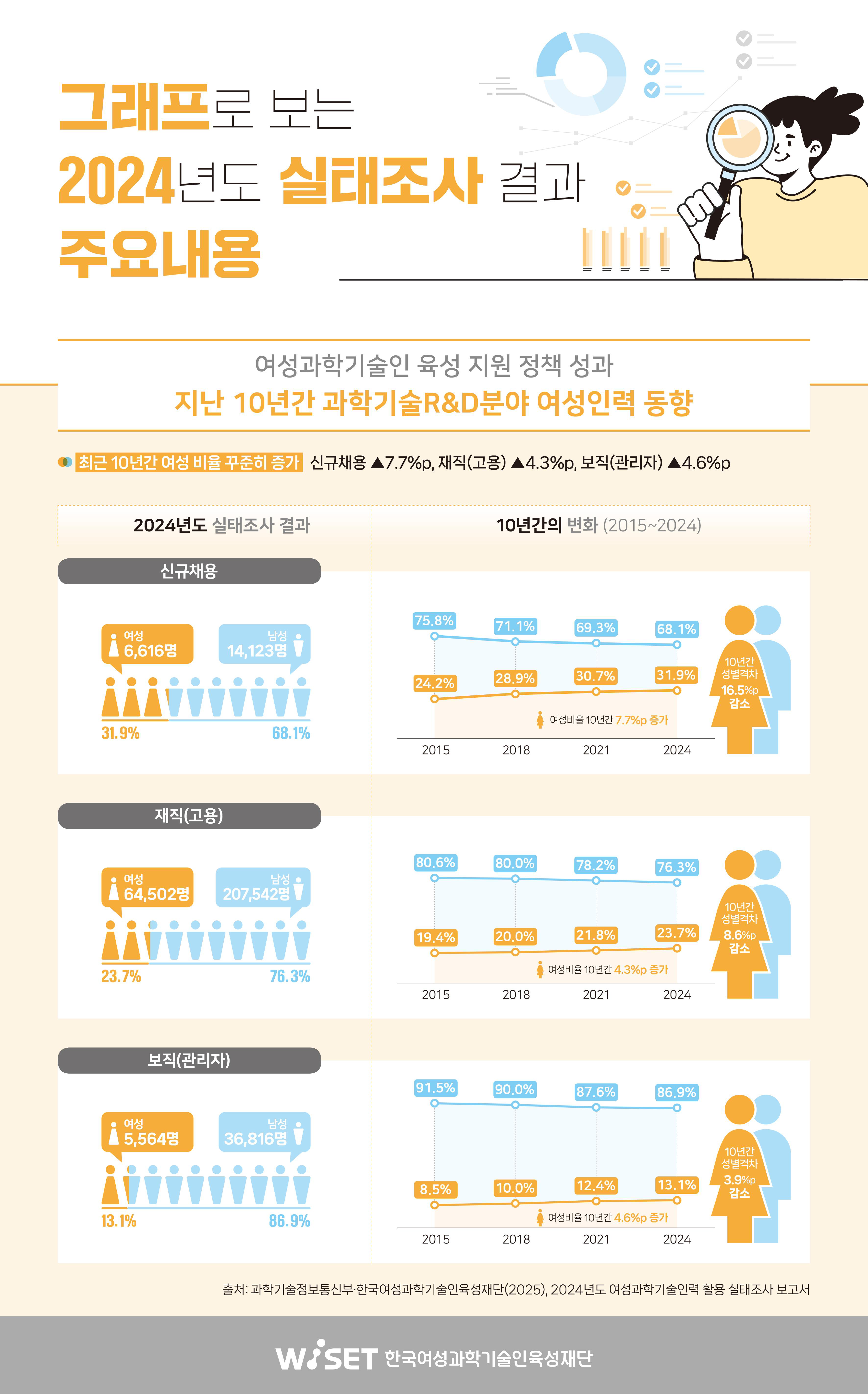 그림입니다. 원본 그림의 이름: WISET_2024년 남녀 과학기술인력 현황_보도자료용_최종_1.jpg 원본 그림의 크기: 가로 3543pixel, 세로 5687pixel 사진 찍은 날짜: 2026년 03월 04일 오후 9:35 프로그램 이름 : Adobe Photoshop CS6 (Windows) 색 대표 : sRGB