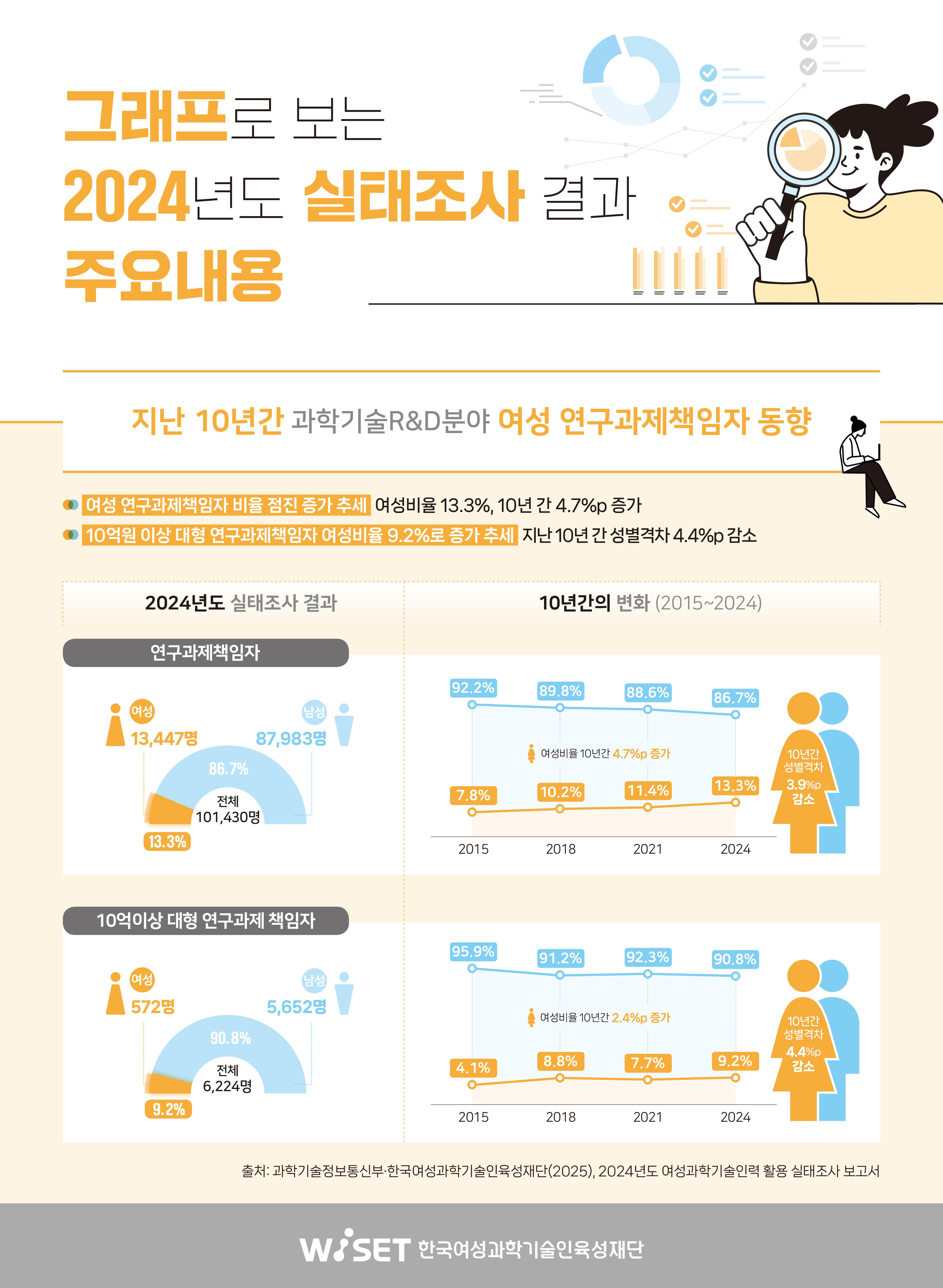 그림입니다. 원본 그림의 이름: WISET_2024년 남녀 과학기술인력 현황_보도자료용_최종_2.jpg 원본 그림의 크기: 가로 3543pixel, 세로 4839pixel 사진 찍은 날짜: 2026년 03월 04일 오후 9:37 프로그램 이름 : Adobe Photoshop CS6 (Windows) 색 대표 : sRGB