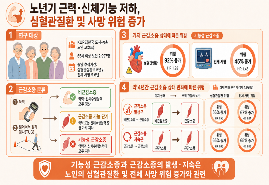 그림입니다. 원본 그림의 이름: 근감소증 이미지.png 원본 그림의 크기: 가로 1672pixel, 세로 941pixel