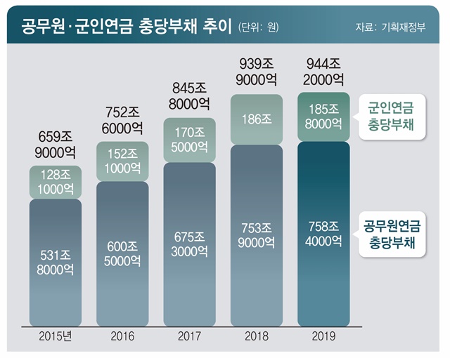 정책주간지 공감 연금 충당부채는 국민이 갚을 빚이 아닙니다