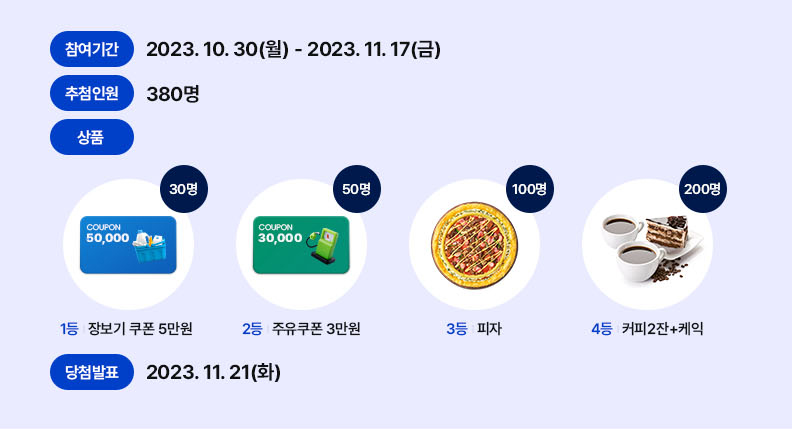 참여기간:2023. 10. 30(월) - 2023. 11. 17(금) / 추첨인원:380명 / 상품 1등 장보기 쿠폰 5만원 30명 2등 주유쿠폰 3만원 50명 3등 피자 100명 4등 커피2잔+케익 200명 / 당첨발표:2023. 11. 21(화)