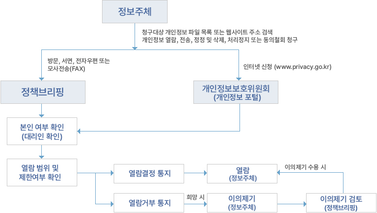 개인정보 열람 청구 절차로는 정보주체 청구대상 개인정보 파일 목록 또는 웹사이트 주소 검색 개인정보 열람, 전송, 정정·삭제, 처리정지  또는 동의철회 청구 하면 방문, 서면, 전자우편, 모사전송(FAX)을 하고 정책브리핑으로 갑니다 또는 인터넷 신청(www.privacy.go.kr)을 하고 개인정보보호위원회(개인정보 포털)로 갑니다 그 다음에 본인여부 확인(대리인 확인) 후 열람 범위 및 제한여부 확인을 하고 열람결정 통지, 열람(정보주체) 또는 열람거부 통지, 희망 시 이의제기(정보주체)를 하고 이의제기 검토(정책브리핑)를 하는데 이의제기 수용 시 다시 열람(정보주체)으로 갑니다