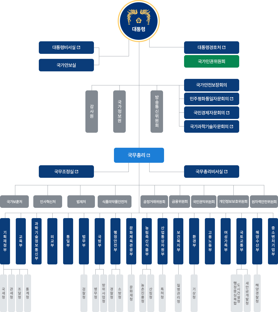 정부조직도