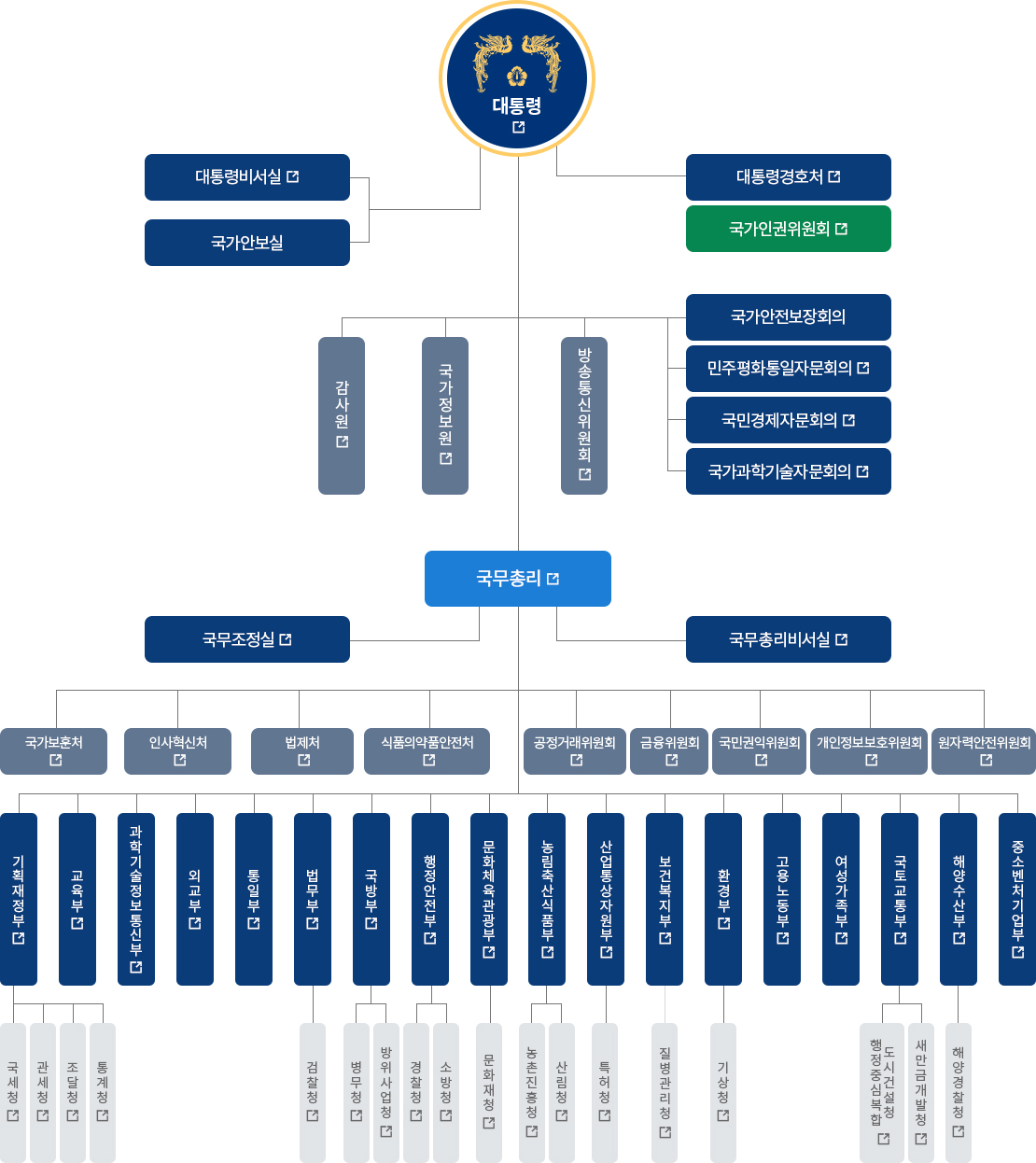 정부조직도