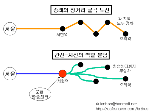 갈아타기 편한 지선-간선 버스체제 도입해야 - 정책뉴스 | 뉴스 | 대한민국 정책브리핑 갈아타기 편한 지선-간선 버스체제 도입해야