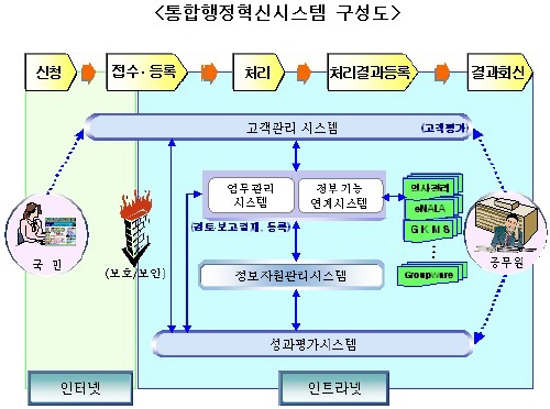 [행자부 역점혁신과제] 업무처리 모든 과정 전자화 - 정책뉴스 | 뉴스 | 대한민국 정책브리핑