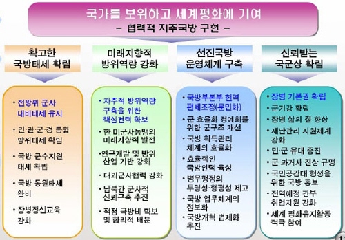 3군 균형발전 · 군 구조개선 