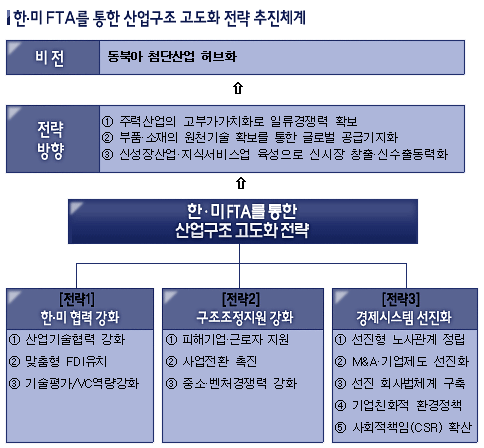 산업구조 고도화로 FTA를 돌파하자 - 정책뉴스 | 뉴스 | 대한민국 정책브리핑