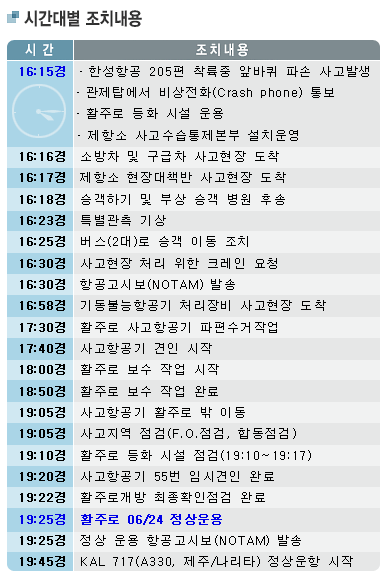 항공기사고 처리, NSC 매뉴얼 위력 빛났다 - 국민생활 속 국가위기관리... 대한민국 정책브리핑 항공기사고 처리, NSC 매뉴얼 위력 빛났다