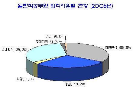 채용부터 퇴직까지 공무원 인사정보 '한 눈에' - 정책뉴스 | 뉴스 | 대한민국 정책브리핑 채용부터 퇴직까지 공무원 인사정보 '한 눈에' - 정책뉴스 | 뉴스 | 대한민국 정책브리핑