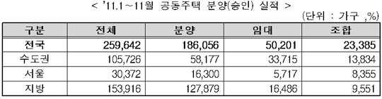 ’11.1～11월 공동주택 분양(승인) 실적.  * 공동주택 분양실적은 대부분(95% 이상)아파트로서 분양승인 대상이 아닌 소규모 도시형생활주택, 오피스텔 등은 제외