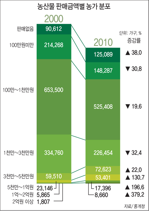 농산물 판매금액별 농가 분포 - 정책뉴스 | 뉴스 | 대한민국 정책브리핑 농산물 판매금액별 농가 분포